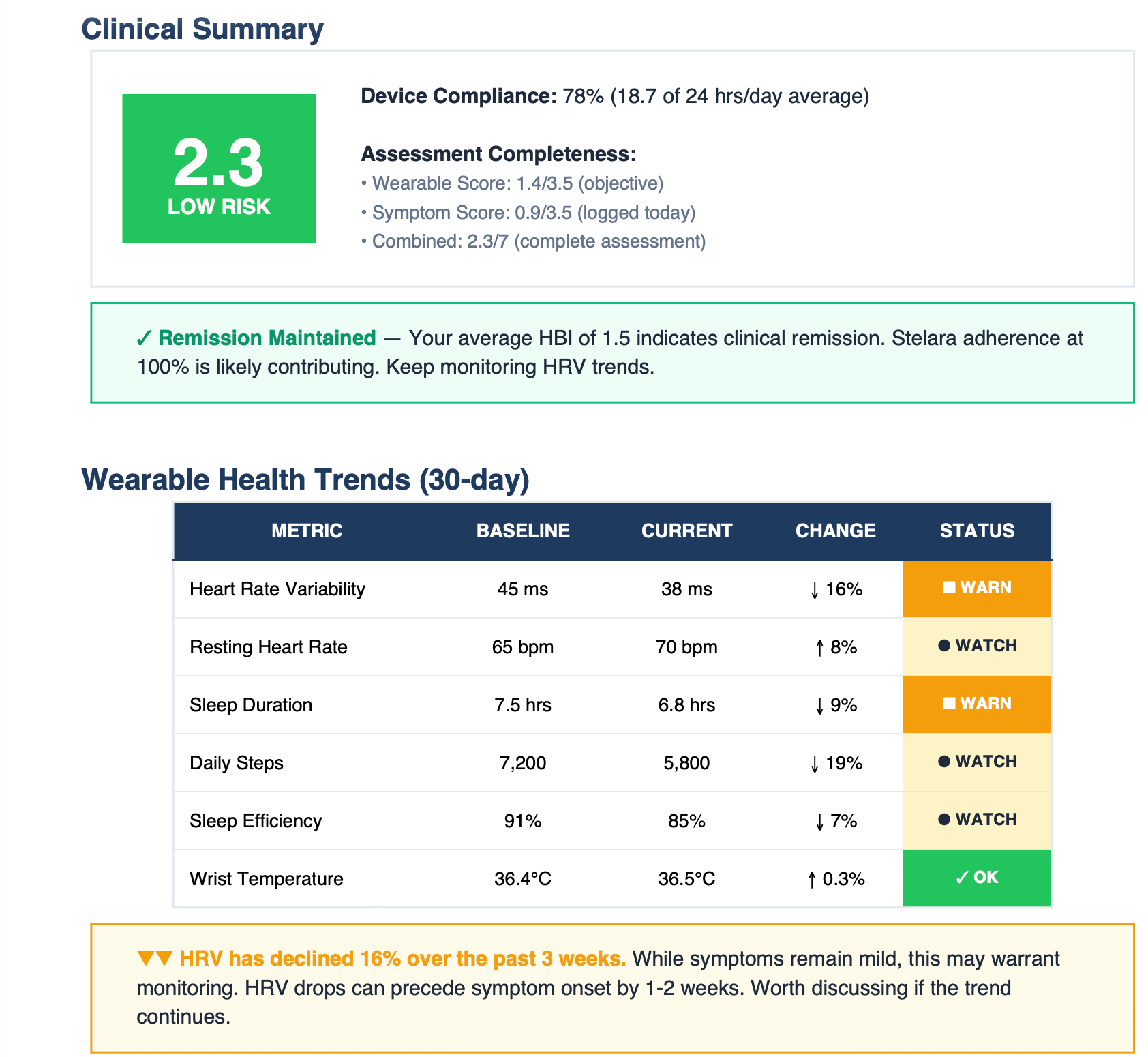 Flarity Clinical Summary showing risk score, wearable health trends, and status indicators